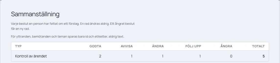 En sammanställning av beslut: godta, avvisa, ändra, följ upp och ångra, med texten att en rad aldrig ändras.